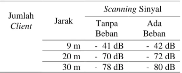 TABEL  10.    HASIL  PENGUJIAN  SUHU  ACCESS  POINT  TP-LINK    TL-WR841N 