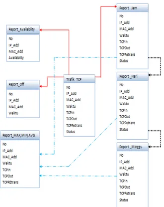 Gambar 7. Struktur dan relasi tabel pada database 