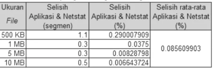 Tabel 7. Selisih hasil Aplikasi dan Wireshark untuk  segmen TCP yang masuk pada komputer 2 