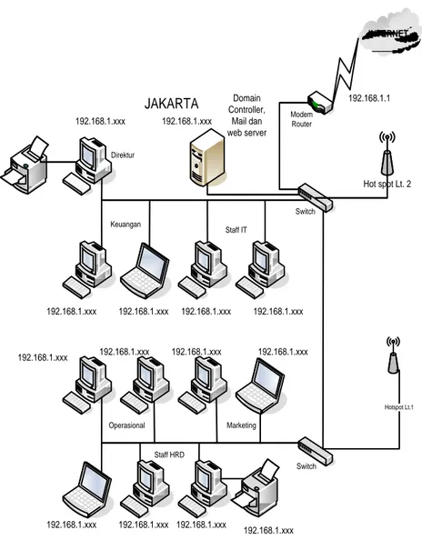 Gambar 2. Skema Jaringan PT. Ehibition Network Indonesia  Topologi Jaringan 