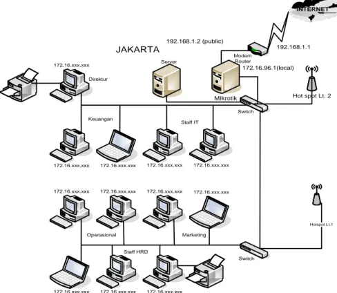 Gambar 4. Skema rancangan jaringan usulan. 