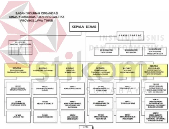 Gambar 2.1 Struktur organisasi Dinas Komunikasi dan Informatika Pemerintah  Provinsi Jawa Timur 