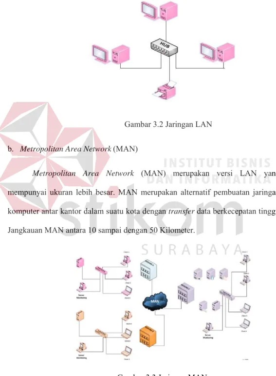 Gambar 3.2 Jaringan LAN 