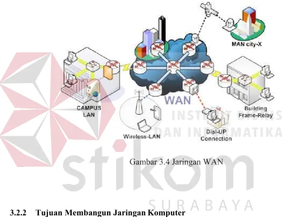 Gambar 3.4 Jaringan WAN 