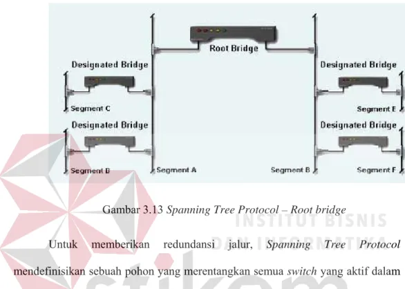 Gambar 3.13 Spanning Tree Protocol – Root bridge 