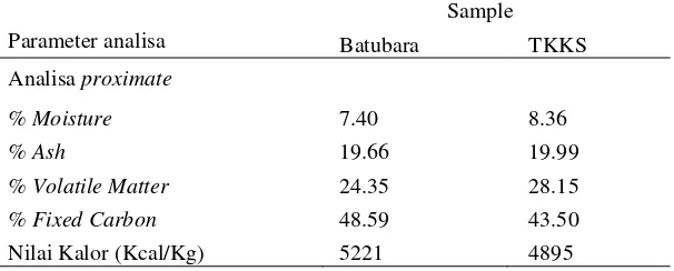 Tabel 1. Analisa proximate batubara dan TKKS yang digunakan 