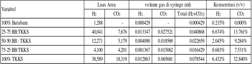 Tabel 3 Komposisi gas pada berbagai blending rasio 