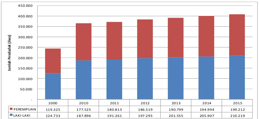 Gambar 2.2. Perkembangan Jumlah Penduduk Kabupaten Indragiri Hulu Menurut Jenis Kelamin Tahun 2000 – 2015 