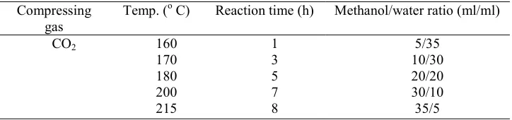 Table 1. Parameters investigated in one step (in-situ) biodiesel production.  