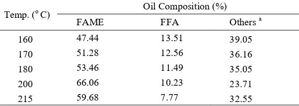 Table 2 Effect of temperature on oil recovery and FAME yield 