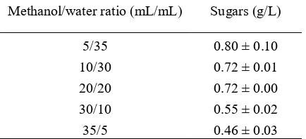 Table 10 Effect of methanol/water ratio on sugar production 