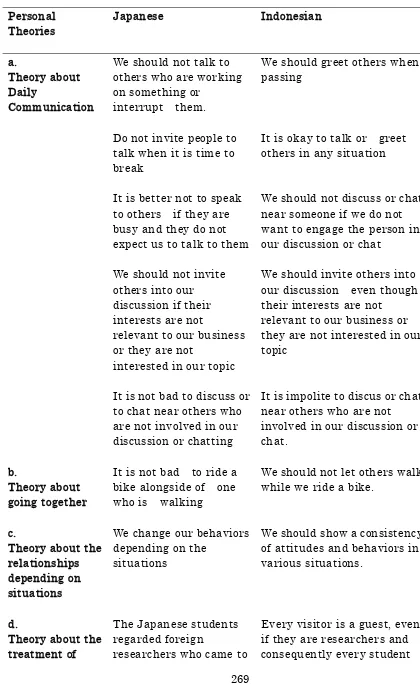 Table 1. Personal theory of Indonesian visitors and Japanese students 