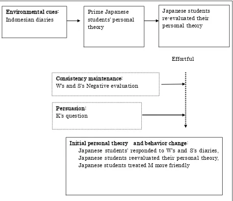 Figure 1. Japanese students’ personal theory change Japanese students’ responded to W’s and S’s diaries, 