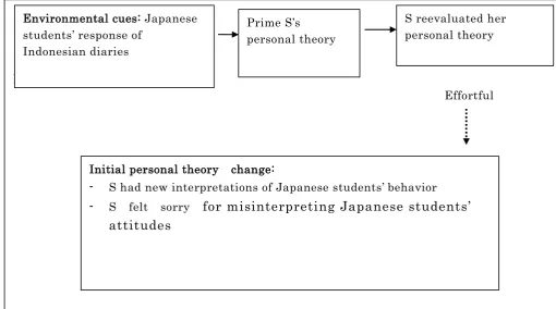 Figure 2. S’s personal theory change 