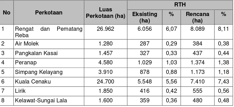 Tabel 3.1. Rencana Ruang Terbuka Hijau (RTH) Perkotaan di Kabupaten 