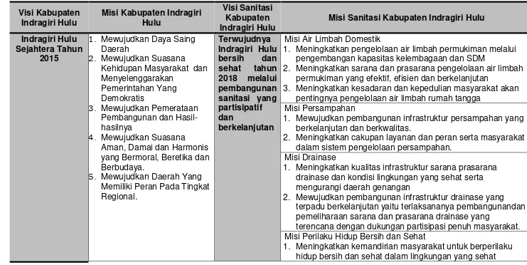 Tabel 3.4:  Visi Misi Sanitasi Kabupaten Indragiri Hulu 