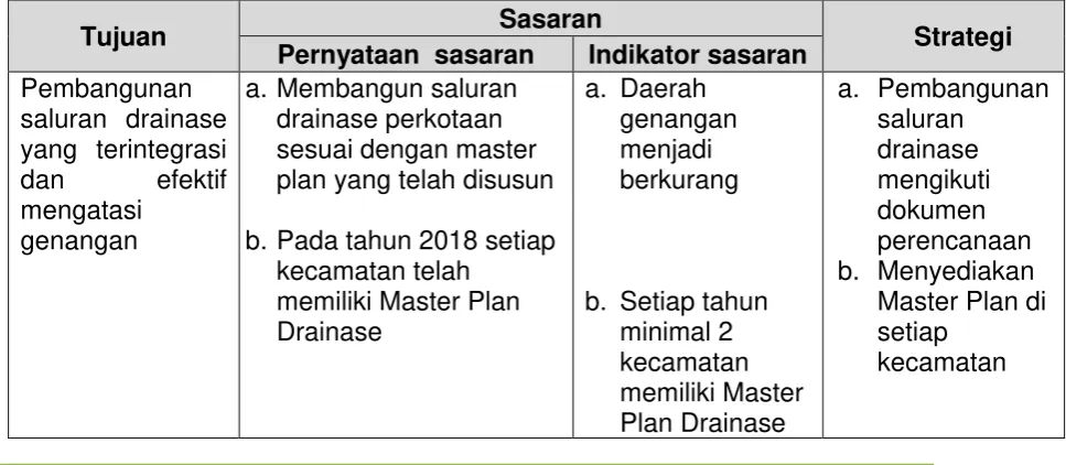 Gambar  3.5 Posisi pengelolaan sub sektor drainase 