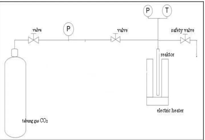 Gambar 1. Skema Peralatan subcritical water extraction 