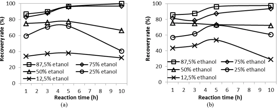 Figure 2. Effects of reaction time and ethanol concentration on the recovery rate of crude ethyl biodiesel (a) under CO2 atmosphere and (b) under N2 atmosphere
