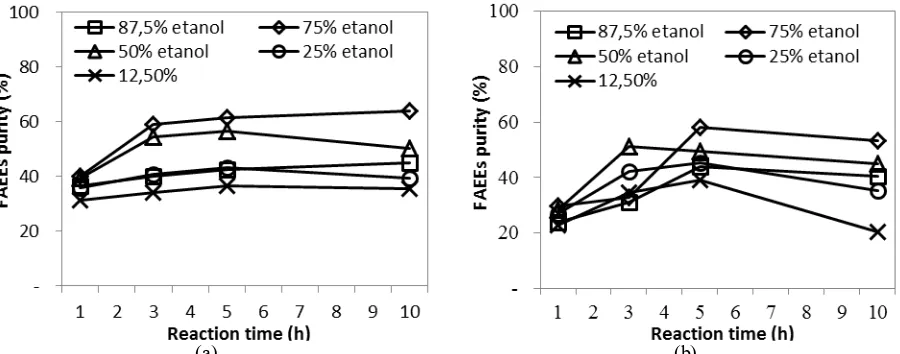 Figure 3. Effects of reaction time and ethanol concentration on the purity of ethyl biodiesel (FAEEs) (a) under CO2 atmosphere and (b) under N2 atmosphere