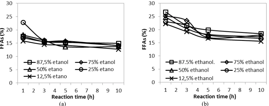 Figure 5. Effects of reaction time and ethanol concentration on FFAs content (a) under CO2 atmosphere and (b) under N2 atmosphere
