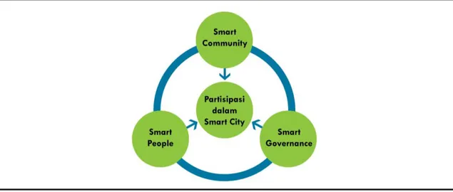 Gambar 1. Kerangka Konseptual Pembentuk Partisipasi dalam Konsep Smart City 
