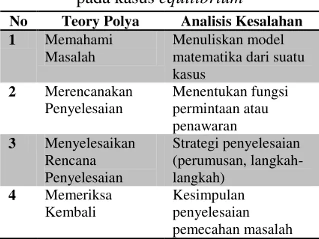 Tabel 2. Analisis kesalahan mahasiswa/i  pada kasus equilibrium 