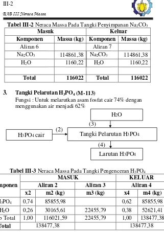 Tabel III-2 Neraca Massa Pada Tangki Penyimpanan Na2CO3 