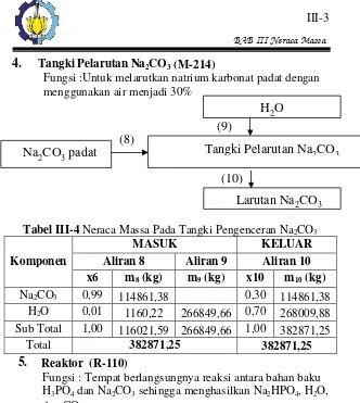 Tabel III-4 Neraca Massa Pada Tangki Pengenceran Na2CO3 