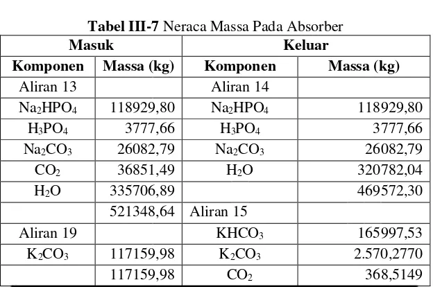 Tabel III-7 Neraca Massa Pada Absorber 