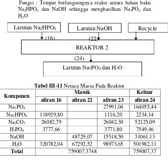 Tabel III-11 Neraca Massa Pada Reaktor 