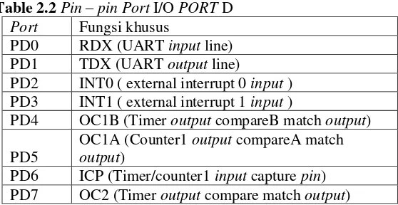 Table 2.2 Pin – pin Port I/O PORT D 