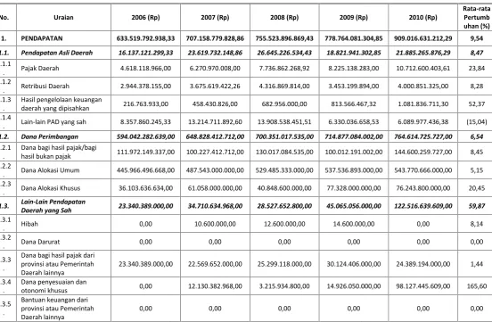 Tabel 5-13Tabel 5-13Tabel 5-13Rata-rata Pertumbuhan Realisasi Pendapatan Daerah Kabupaten Lampung TimurRata-rata Pertumbuhan Realisasi Pendapatan Daerah Kabupaten Lampung TimurRata-rata Pertumbuhan Realisasi Pendapatan Daerah Kabupaten Lampung Timur