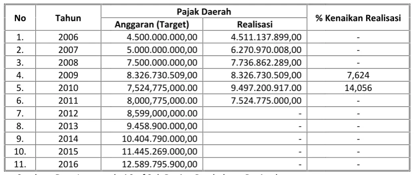 Tabel 5-2Tabel 5-2Tabel 5-2PerkembanganPajakDaerahKabupaten Lampung Timur 2006–2016PerkembanganPajakDaerahKabupaten Lampung Timur 2006–2016PerkembanganPajakDaerahKabupaten Lampung Timur 2006–2016
