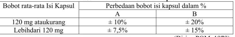 Tabel I. Perbedaan Bobot Isi Kapsul Perbedaan bobot isi kapsul dalam % 