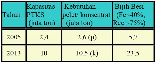 Tabel 1. Kebutuhan bahan baku PT. Krakatau Steel( Sobandi 2005 ).