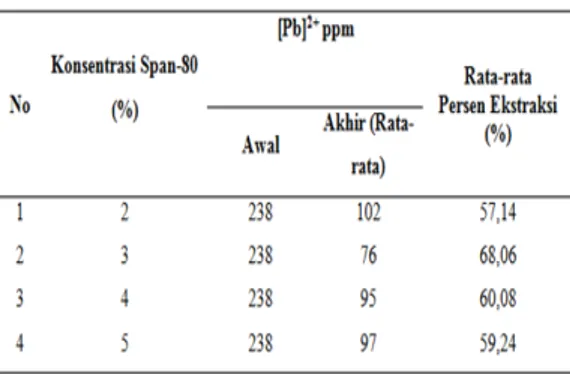 Tabel 1. Data Hasil Pengukuran Konsentrasi  Pb(II) dalam Fasa Eksternal Setelah Ekstraksi  pada Variasi Konsentrasi Span-80 terhadap 