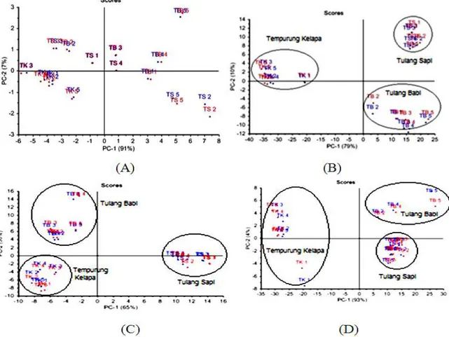 Gambar  4.  Score  Plot  PCA  (A)  spektra  asli  (tanpa  prapemrosesan),  (B)  spektra  dengan  prapemrosesan  (data  seluruh bilangan gelombang), (C) spektra dengan prapemrosesan dan segmentasi 3900-3000 cm -1 ,  (D) spektra dengan prapemrosesan dan segm