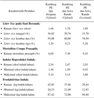 Tabel  1.  Keragaan  produktivitas  kambing  di  wilayah Eks-Karesidenan Banyumas 