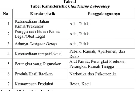 Tabel Karakteristik Clandestine Laboratory 