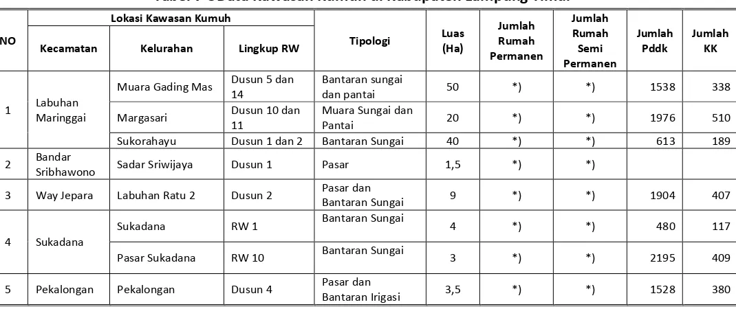 Tabel 7-3Data Kawasan Kumuh di Kabupaten Lampung Timur 