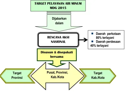 Gambar 7-2Target Pelayanan Air Minum MDGs 2015 