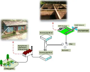 Gambar 7.4Skematik Unit Produksi PDAM Way Guruh Unit Sukadana 