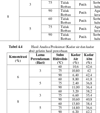 Tabel 4.4 Hasil Analisa Proksimat (Kadar air dan kadar 