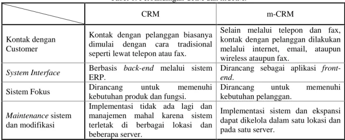 Tabel 1. Perbandingan CRM dan mCRM.