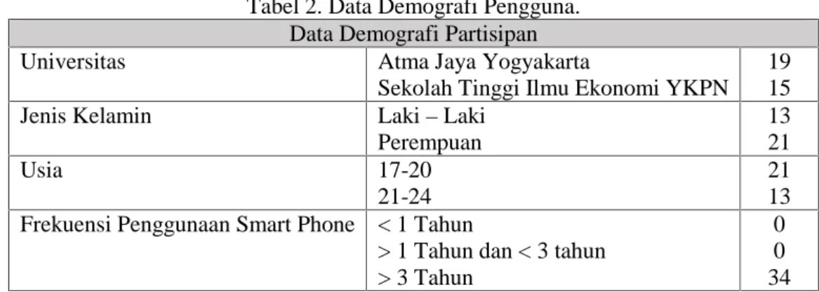 Tabel 2. Data Demografi Pengguna.
