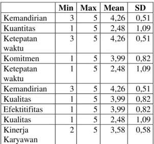 Tabel 4 Analisis Deskriptif Kinerja  Karyawan 