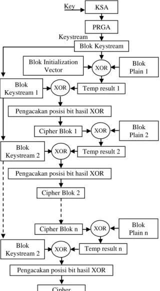 Gambar 2. Diagram Proses Modifikasi Algoritma RC4