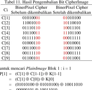 Tabel 11. Hasil Pengembalian Bit CipherImage  Ci  BinerPixel Cipher  Sebelum dikembalikan  BinerPixel Cipher  Setelah dikembalikan  C[1]  01010001  01010100  C[2]  11001010  10110010  C[3]  01110110  10011101  C[4]  10110011  11101100  C[5]  01111100  0001