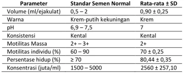 Tabel  2. Hasil Pemeriksaan Semen Segar Kambing Percobaan  Parameter  Standar Semen Normal  Rata-rata ± SD  Volume (ml/ejakulat)  0,5 t 2   0,90 ± 0,25 